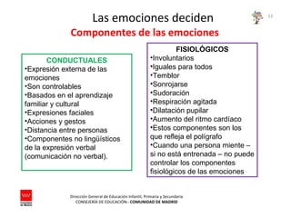 Dirección General de Educación Infantil, Primaria y Secundaria
CONSEJERÍA DE EDUCACIÓN– COMUNIDAD DE MADRID
13
Las emociones deciden
Componentes de las emociones
CONDUCTUALES
•Expresión externa de las
emociones
•Son controlables
•Basados en el aprendizaje
familiar y cultural
•Expresiones faciales
•Acciones y gestos
•Distancia entre personas
•Componentes no lingüísticos
de la expresión verbal
(comunicación no verbal).
FISIOLÓGICOS
•Involuntarios
•Iguales para todos
•Temblor
•Sonrojarse
•Sudoración
•Respiración agitada
•Dilatación pupilar
•Aumento del ritmo cardíaco
•Estos componentes son los
que refleja el polígrafo
•Cuando una persona miente –
si no está entrenada – no puede
controlar los componentes
fisiológicos de las emociones
 
