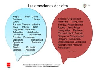 Dirección General de Educación Infantil, Primaria y Secundaria
CONSEJERÍA DE EDUCACIÓN– COMUNIDAD DE MADRID
14
Las emociones deciden
Alegría Amor Calma
Confianza Deseo
Euforia
Sorpresa Ternura Valentía
Alivio Interés Placer
Seguridad Serenidad
Solidaridad Satisfacción
Curiosidad Ecuanimidad
Empatía Entusiasmo
Esperanza Tranquilidad
Optimismo Paciencia
Pasión
Plenitud Excitación
Sorpresa Añoranza
……………
Tristeza Culpabilidad
Hostilidad Vergüenza
Timidez Resentimiento
Recelo Asco Rubor
Inseguridad Rechazo
Remordimiento Desdén
Desprecio Preocupación
Desgana Pesimismo
Desesperación Decepción
Repugnancia Antipatía
Frustración
…………
 