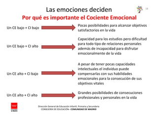 Dirección General de Educación Infantil, Primaria y Secundaria
CONSEJERÍA DE EDUCACIÓN– COMUNIDAD DE MADRID
18
Las emociones deciden
Por qué es importante el Cociente Emocional
Un CE bajo + CI bajo
Pocas posibilidades para alcanzar objetivos
satisfactorios en la vida
Un CE bajo + CI alto
Capacidad para los estudios pero dificultad
para todo tipo de relaciones personales
además de incapacidad para disfrutar
emocionalmente de la vida
Un CE alto + CI bajo
A pesar de tener pocas capacidades
intelectuales el individuo puede
compensarlas con sus habilidades
emocionales para la consecución de sus
objetivos vitales
Un CE alto + CI alto
Grandes posibilidades de consecuciones
profesionales y personales en la vida
 