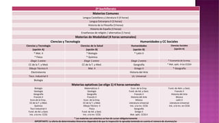 2º bachillerato
Materias Comunes
Lengua Castellana y Literatura II (4 horas)
Lengua Extranjera II (3 horas)
Historia de la Filosofía (3 horas)
Historia de España (3 horas)
Enseñanzas de religión / alternativa (1 hora)
Materias de Modalidad (4 horas semanales)
Ciencias y Tecnología Humanidades y CC Sociales
Ciencias y Tecnología
(opción A)
Ciencias de la Salud
(opción B)
Humanidades
(opción B)
Ciencias Sociales
(opción A)
* Mat. II
* Física
* Biología
* Química
* Latín II
Elegir 1 entre: Elegir 1 entre: Elegir 2 entre: * Economía de la emp.
CC de la T. y Med. CC de la T. y Med. Geografía * Mat. aplic. A las CCSSII
Dibujo Técnico II Mat. II Griego II * Geografía
Electrotecnia Historia del Arte
Tecn. Industrial II Lit. Universal
Biología
Materias optativas (se elige 1) 4 horas semanales
Biología
Geología
Geografía
Francés II
Econ.de la Emp..
CC de la T. y Med.
Química
Tecn Industrial II
Fund. de Ad. y Gest.
Inic. a la inv. CCSS
Matemáticas II
Geología
Geografía
Francés II
Econ. de la Emp.
CC de la T. y Med.
Dibujo Técnico II
Física
Fund. de Ad. y Gest.
Inic. a la inv. CCSS
Econ. de la Emp.
Fund. de Ad..y Gest.
Francés II
Historia del Arte
Música
Literatura Universal
Inic. a la inv. CCSS
Geografía
Griego II
Mat. aplic. CCSS II
Fund. de Adm. y Gest.
Francés II
Historia del Arte
Música
Latín II
Literatura Universal
Inic. a la inv. en CCSS
* Las materias con asterisco se han de cursar obligatoriamente
MPORTANTE: La oferta de determinados itinerarios dependerá de que la inspección lo apruebe teniendo en cuenta el número de alumnos/as
 