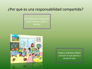 ¿Por qué es una responsabilidad compartida?
Por medio de la educación
entre maestro, padre y
alumno.
Papás y maestros deben
conocer lo que piensa y
siente el niño.
 