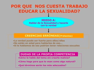 POR QUE NOS CUESTA TRABAJO
EDUCAR LA SEXUALIDAD?
MIEDO A:
Hablar de la Sexualidad y hacerlo
con la verdad
CREENCIAS ERRÓNEAS(Pretextos)
•La verdad puede ser fuerte para ellos/ellas
•No están en edad para hablarles de eso...
•Si le hablamos de eso podrían tener relaciones sexuales
DUDAS DE LA PROPIA COMPETENCIA
•Cómo le hablo del tema sin crearle malicia?
•Cómo hago para que lo vean como algo natural?
•Qué términos serán los màs adecuados?
 