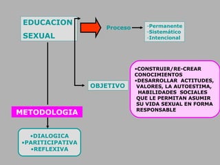 EDUCACION
SEXUAL
Proceso
OBJETIVO
•CONSTRUIR/RE-CREAR
CONOCIMIENTOS
•DESARROLLAR ACTITUDES,
VALORES, LA AUTOESTIMA,
HABILIDADES SOCIALES
QUE LE PERMITAN ASUMIR
SU VIDA SEXUAL EN FORMA
RESPONSABLE
METODOLOGIA
•DIALOGICA
•PARITICIPATIVA
•REFLEXIVA
-Permanente
-Sistemático
-Intencional
 