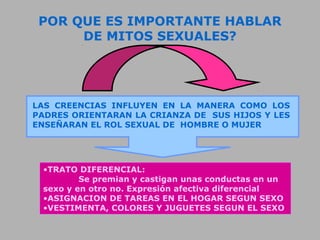 POR QUE ES IMPORTANTE HABLAR
DE MITOS SEXUALES?
LAS CREENCIAS INFLUYEN EN LA MANERA COMO LOS
PADRES ORIENTARAN LA CRIANZA DE SUS HIJOS Y LES
ENSEÑARAN EL ROL SEXUAL DE HOMBRE O MUJER
•TRATO DIFERENCIAL:
Se premian y castigan unas conductas en un
sexo y en otro no. Expresión afectiva diferencial
•ASIGNACION DE TAREAS EN EL HOGAR SEGUN SEXO
•VESTIMENTA, COLORES Y JUGUETES SEGUN EL SEXO
 