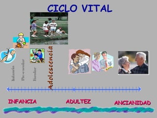 INFANCIAINFANCIA ANCIANIDADANCIANIDADADULTEZADULTEZ
Infancia
Pre-escolar
Escolar
AdolescenciaAdolescencia
CICLO VITAL
 