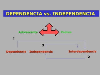 DEPENDENCIA vs. INDEPENDENCIA
1
2
3
IndependenciaIndependencia InterdependenciaInterdependenciaDependenciaDependencia
PadresAdolescenteAdolescente
 