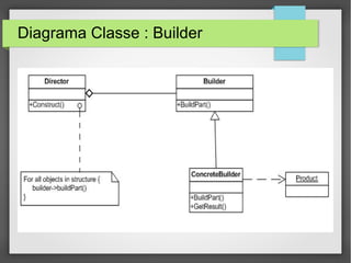Diagrama Classe : Builder 
 