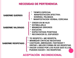 NECESIDAD DE PERTENENCIA


                          * TIEMPO ESPECIAL
SABERME QUERIDO           * MANIFESTACION AFECTIVA:
                            SONRISA, PALMADA
                          * MANIFESTACION VERBAL CERCANA
                      *   CREER EN MI HIJO
                      *   ESTIMULARLO
SABERME VALORADO      *   MINIMIZAR ERRORES
                      *   ESCUCHA
                      *   EXPECTATIVAS POSITIVAS
                      *   RECONOCER EL ESFUERZO

                    * TE RESPETO = ME RESPETA
                    * MINIMIZAR CRITICAS NEGATIVAS
SABERME RESPETADO   * CASTIGAR, AMENAZAR, FASTIDIAR Y
                      GRITAR = MEJOR FORMA DE NO RESPETAR.
                    * HACER COSAS POR LOS HIJOS QUE ELLOS
                      PUEDEN HACER = NO RESPETAR.

                  ACEPTACIÓN INCONDICIONAL
 