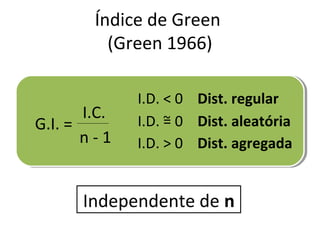 Índice de Green
(Green 1966)
I.C.
n - 1
Independente de n
G.I. =
I.D. < 0 Dist. regular
I.D. = 0 Dist. aleatória~
I.D. > 0 Dist. agregada
 