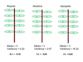 G.I. = - 0.10 I.C. = - 0,01 I.C. = 0,56
 