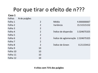 Por que tirar o efeito de n???
Folhas N de pulgões
Folha 1 2 Média 4.666666667
Folha 2 2 Variância 15.51515152
Folha 3 2
Folha 4 2 Índice de dispersão 3.324675325
Folha 5 2
Folha 6 2 Índice de aglomeração 2.324675325
Folha 7 2
Folha 8 2 Índice de Green 0.21133412
Folha 9 10
Folha 10 10
Folha 11 10
Folha 12 10
Caso 1
4 sítios com 71% dos pulgões
 