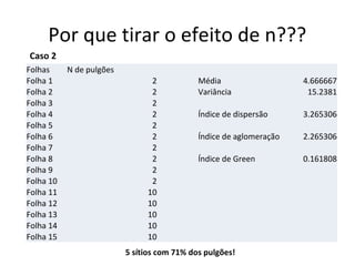 Por que tirar o efeito de n???
Caso 2
Folhas N de pulgões
Folha 1 2 Média 4.666667
Folha 2 2 Variância 15.2381
Folha 3 2
Folha 4 2 Índice de dispersão 3.265306
Folha 5 2
Folha 6 2 Índice de aglomeração 2.265306
Folha 7 2
Folha 8 2 Índice de Green 0.161808
Folha 9 2
Folha 10 2
Folha 11 10
Folha 12 10
Folha 13 10
Folha 14 10
Folha 15 10
5 sítios com 71% dos pulgões!
 