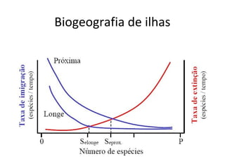Biogeografia de ilhas
 