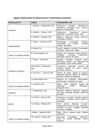 Página 4 de 5
ANEXO: MODALIDADES DE BACHILLERATO Y PROFESIONES ASOCIADAS
BACHILLERATO CAMPO PROFESIONES (PR)
CIENCIAS
1. Científico – Experimental (CE) Astronomía. Geología. Matemáticas.
Informática. Psicología. Física. Química.
Botánica. Oceanografía.
2. Científico – Técnico (CT) Arquitectura. Arquitectura técnica.
Ingenierías. Controlador aéreo. Piloto
3. Científico – Sanitario (CS) Medicina. Veterinaria. Cirugía. Farmacia.
Fisioterapia. Dietética.
HUMANIDADES
4. Teórico – Humanista (TH) Antropología. Arqueología. Historia.
Conservador de museos. Filosofía.
Teología. Sacerdote
5. Literario (Li) Escritor. Novelista. Guionista. Presentador.
Periodista. Poeta. Autor teatral.
TODAS LAS MODALIDADES
6. Psicopedagógico (Ps) Profesor de los distintos niveles escolares.
Pedagogo. Psicólogo. Reeducador.
Orientador. Director de colegio
CIENCIAS SOCIALES
7. Político – Social (PS) Abogado. Sociólogo. Asistente social.
Diplomático. Notario. Juez. Registrador de
la propiedad. Fiscal. Asesor jurídico.
8.Económico – Empresarial
(EE)
Economista. Empresario. Gerente de
empresa. Director de banco. Asesor
económico. Director.
9. Persuasivo – Comercial (PC) Director de ventas. Agente de seguros.
Relaciones públicas. Director de empresas
turísticas. Técnico de publicidad.
10. Administrativo (Ad) Operador de ordenador. Mecanógrafo.
Administrativo. Empleado de notaría.
TODAS LAS MODALIDADES
11. Deportivo (De) Árbitro. Atleta. Futbolista. Jugador de
baloncesto. Ciclista. Entrenador.
Preparador físico.
CIENCIAS
12. Agropecuario (Ag) Agricultor. Ingeniero agrónomo. Ingeniero
de montes. Pescador. Granjero. Criador de
animales.
ARTES
13. Artístico – Musical (AM) Compositor de música. Cantante. Director
de orquesta. Intérprete musical. Bailarín y
coreógrafo.
14. Artístico – Plástico (AP) Pintor artístico. Dibujante. Escultor.
Restaurador de obras de arte. Decorador.
Ilustrador de libros. Fotógrafo. Operador
de cámara. Fotógrafo.
TODAS LAS MODALIDADES
15.Militar – Seguridad (MS) Militar. Policía. Vigilante jurado. Soldado
profesional.
16. Aventura – Riesgo (AR) Astronauta. Espeleólogo, explorador.
Piloto de carreras. Domador. Torero.
Detective.
 