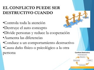 EL CONFLICTO PUEDE SER
DESTRUCTIVO CUANDO
•Controla toda la atención
•Destruye el auto concepto
•Divide personas y reduce la cooperación
•Aumenta las diferencias
•Conduce a un comportamiento destructivo
•Causa daño físico o psicológico a la otra
persona
 