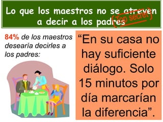 Lo que los maestros no se atreven
a decir a los padres
84% de los maestros
desearía decirles a
los padres:
“En su casa no
hay suficiente
diálogo. Solo
15 minutos por
día marcarían
la diferencia”.
 