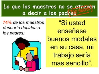 Lo que los maestros no se atreven
a decir a los padres
74% de los maestros
desearía decirles a
los padres:
“Si usted
enseñase
buenos modales
en su casa, mi
trabajo sería
mas sencillo”.
 