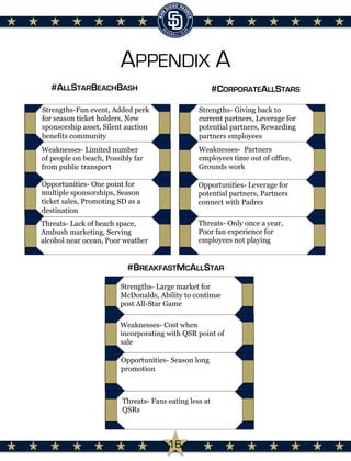 APPENDIX A
#BREAKFASTMCALLSTAR
#CORPORATEALLSTARS#ALLSTARBEACHBASH
Strengths-Fun event, Added perk
for season ticket holders, New
sponsorship asset, Silent auction
benefits community
Strengths- Large market for
McDonalds, Ability to continue
post All-Star Game
Strengths- Giving back to
current partners, Leverage for
potential partners, Rewarding
partners employees
Weaknesses- Limited number
of people on beach, Possibly far
from public transport
Weaknesses- Cost when
incorporating with QSR point of
sale
Weaknesses- Partners
employees time out of office,
Grounds work
Opportunities- One point for
multiple sponsorships, Season
ticket sales, Promoting SD as a
destination
Opportunities- Season long
promotion
Opportunities- Leverage for
potential partners, Partners
connect with Padres
Threats- Lack of beach space,
Ambush marketing, Serving
alcohol near ocean, Poor weather
Threats- Fans eating less at
QSRs
Threats- Only once a year,
Poor fan experience for
employees not playing
16
 