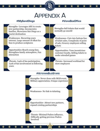 APPENDIX A
#MySandDiego
#VETERANBUDSTARS
#VonsBoxOffice
Strengths- Leverages ASG to create
new partnership, Incorporates
families, Showcases San Diego as a
tourist destination
Strengths- Never done with MLB event,
Military appreciation, Unique experience
Strengths-Sell tickets that would
normally go unsold
Weaknesses- Recurring years
interest, Large amount of effort for
fans to produce sculptures
Weaknesses- No link to ticketing
Weaknesses- Cuts into bottom line
of ticket sales, Complexity of point
of sale, Grocery employees selling
tickets
Opportunities-Reach young fans,
Strengthen family atmosphere, Fan
interaction
Opportunities- Attract new partners,
expand existing partnerships
Opportunities- Vons incentivizes
customer loyalty, Selling tickets to
under attended games
Threats- Lack of fan participation,
Lack of fan involvement in following
years
Threats- Minimal Padres influence,
Difficulty getting previous Padres
Involved
Threats- Increased workload for
store employees
17
 