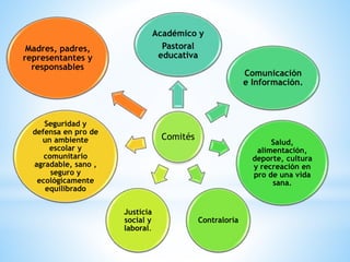 Comités
Académico y
Pastoral
educativa
Comunicación
e Información.
Salud,
alimentación,
deporte, cultura
y recreación en
pro de una vida
sana.
Contraloría
Justicia
social y
laboral.
Seguridad y
defensa en pro de
un ambiente
escolar y
comunitario
agradable, sano ,
seguro y
ecológicamente
equilibrado
Madres, padres,
representantes y
responsables
 