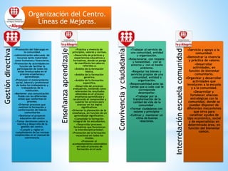 Organización del Centro.
Líneas de Mejoras.
Gestióndirectiva
•Promoción del liderazgo en
la comunidad.
•Administración adecuada de
recursos tanto materiales
como humanos y financieros.
•Promoción de actividades en
función de facilitar la
participación de todos los
entes involucrados en el
proceso enseñanza y
aprendizaje.
•Promover el mejoramiento
social, laboral y profesional
de todos los trabajadores y
trabajadoras de la
institución.
•Mantener una comunicación
fluida con los diferentes
entes que conforman el
proceso.
•Orientar procesos que
motiven la formación y
conformación de líderes
comunitarios
•Gestionar el proyecto
educativo del centro
•Tomar decisiones sobre la
marcha y desarrollo de la
gestión del centro.
•Cumplir y vigilar el
cumplimiento de las normas
establecidas en el manual de
convivencia.
Enseñanzaaprendizaje
•Práctica y vivencia de
principios, valores y normas.
•Desarrollo de prácticas y
experiencias educativas y
formativas, donde se ponga
de manifiesto los saberes
referidos a:
•Ámbito de la formación
básica.
•Ámbito de la formación
genérica.
•Ámbito de la formación
específica.
•Desarrollo de procesos
evaluativos, teniendo como
referentes los resultados
obtenidos en el proceso
enseñanza aprendizaje y
recalcando el comprender y
superar los errores para
avanzar en los logros
significativos.
•Orientar la planeación de la
enseñanza, en función de un
aprendizaje significativo .
•Consolidar la formación
integral de los estudiantes.
•Desarrollar procesos
formativos que favorezcan
la interdisciplinariedad .
•Promoción de la formación
vocacional en todos los
niveles.
•Promover el
acompañamiento sistemático
en todo el proceso de
formación en el aula.
Convivenciayciudadanía
•Trabajar al servicio de
una comunidad, entidad
u organización.
•Relacionarse, con respeto
y honestidad, con el
entorno y con el medio
ambiente.
•Respetar los bienes y
servicios propios de una
comunidad, entidad u
organización.
•Responsabilidad ante las
tareas que a cada cual le
corresponde
desempeñar.
•Trabajar por la
transformación de la
calidad de vida de la
comunidad .
•Formar ciudadanos con
valores y principios.
•Cultivar y mantener un
clima de buenas
relaciones.
Interrelaciónescuelacomunidad
•Servicio y apoyo a la
comunidad.
•Demostrar la vivencia
y práctica de valores
•Desarrollar
actividades, en
función de bienestar
comunitario.
•Organizar y desarrollar
actividades que
involucres a la escuela
y a la comunidad.
•Desarrollar y
fortalecer alianzas
estratégicas con la
comunidad, donde se
puedan disponer de
diferentes mecanismos
que sirva para
canalizar ayudas de
tipo económico, social
y de especialistas en
determinada área, en
función del bienestar
común.
 
