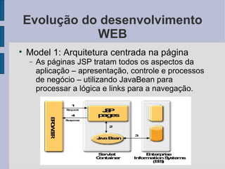 Evolução do desenvolvimento WEB Model 1: Arquitetura centrada na página As páginas JSP tratam todos os aspectos da aplicação – apresentação, controle e processos de negócio – utilizando JavaBean para processar a lógica e links para a navegação. 