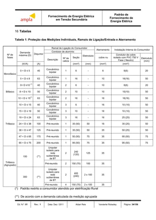 Fornecimento de Energia Elétrica
em Tensão Secundária
Padrão de
Fornecimento de
Energia Elétrica
Ed. N.º: 01 Rev.: 1 Data: Dez / 2011 Aldair Reis Vanderlei Robadey Página: 34/156
16 Tabelas
Tabela 1: Proteção das Medições Individuais, Ramais de Ligação/Entrada e Aterramento
Nº de
fases
Demanda
máxima (D)
Disjuntor
Ramal de Ligação do Consumidor
Aterramento Instalação Interna do Consumidor
Condutor de alumínio
Eletroduto
Descrição
Nº de
cabos
Seção cobre nu
Condutor de cobre
isolado com PVC 750 V
Fase ( Neutro)
Eletroduto
(mm)
(kVA) (A) (mm²) (mm) (mm²) (mm²)
Monofásico
0 < D ≤ 5 40
Concêntrico
bipolar
1 6 - 6 6(6) 20
5 < D ≤ 8 63
Concêntrico
bipolar
1 16 - 10 16(16) 50
Bifásico
0< D ≤10
(*)
40
Concêntrico
bipolar
2 6 - 10 6(6) 20
8 < D ≤ 10 50
Concêntrico
bipolar
2 10 - 10 10(10) 50
10 < D ≤ 15
(*)
63
Concêntrico
bipolar
2 16 - 16 16(16) 50
Trifásico
10 < D ≤ 15 40
Concêntrico
bipolar
3 6 - 16 10 (10) 50
15 < D ≤ 19 50
Concêntrico
bipolar
3 10 - 16 10 (10) 50
19 < D ≤ 24 63
Concêntrico
bipolar
3 16 - 16 25 (25) 50
24 < D ≤ 38 100 Pré-reunido 1 35 (50) 50 16 35 (25) 50
38 < D ≤ 47 125 Pré-reunido 1 35 (50) 50 35 50 (25) 50
47 < D ≤ 65 175 Pré-reunido 1 50 (50) 75 35 95 (50) 75
65 < D ≤ 75 200 Pré-reunido 1 95 (50) 75 35 95 (50) 75
Trifásico
(Agrupado)
150 (**)
Unipolar
isolado para
rede
subterrânea
de BT
2
240
(120)
125 35
Pré-reunido 2 150 (70) 100 35
300 (**)
Unipolar
isolado para
rede
subterrânea
de BT
2
400
(240)
2 x 100 35
Pré-reunido 4 150 (70) 2 x 100 35
(*) Padrão restrito a consumidor atendido por eletrificação Rural
(**) De acordo com a demanda calculada da medição agrupada
 