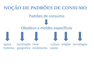 NOÇÃO DE PADRÕES DE CONSUMO
Padrões de consumo
Obedece a moldes específicos
época localização nível cultura religião tecnologias
histórica geográfica rendimento povos
 
