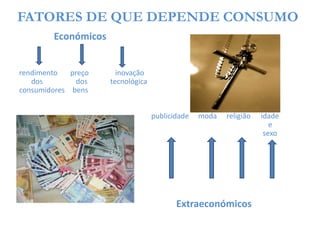 FATORES DE QUE DEPENDE CONSUMO
Económicos
rendimento preço inovação
dos dos tecnológica
consumidores bens
publicidade moda religião idade
e
sexo
Extraeconómicos
 