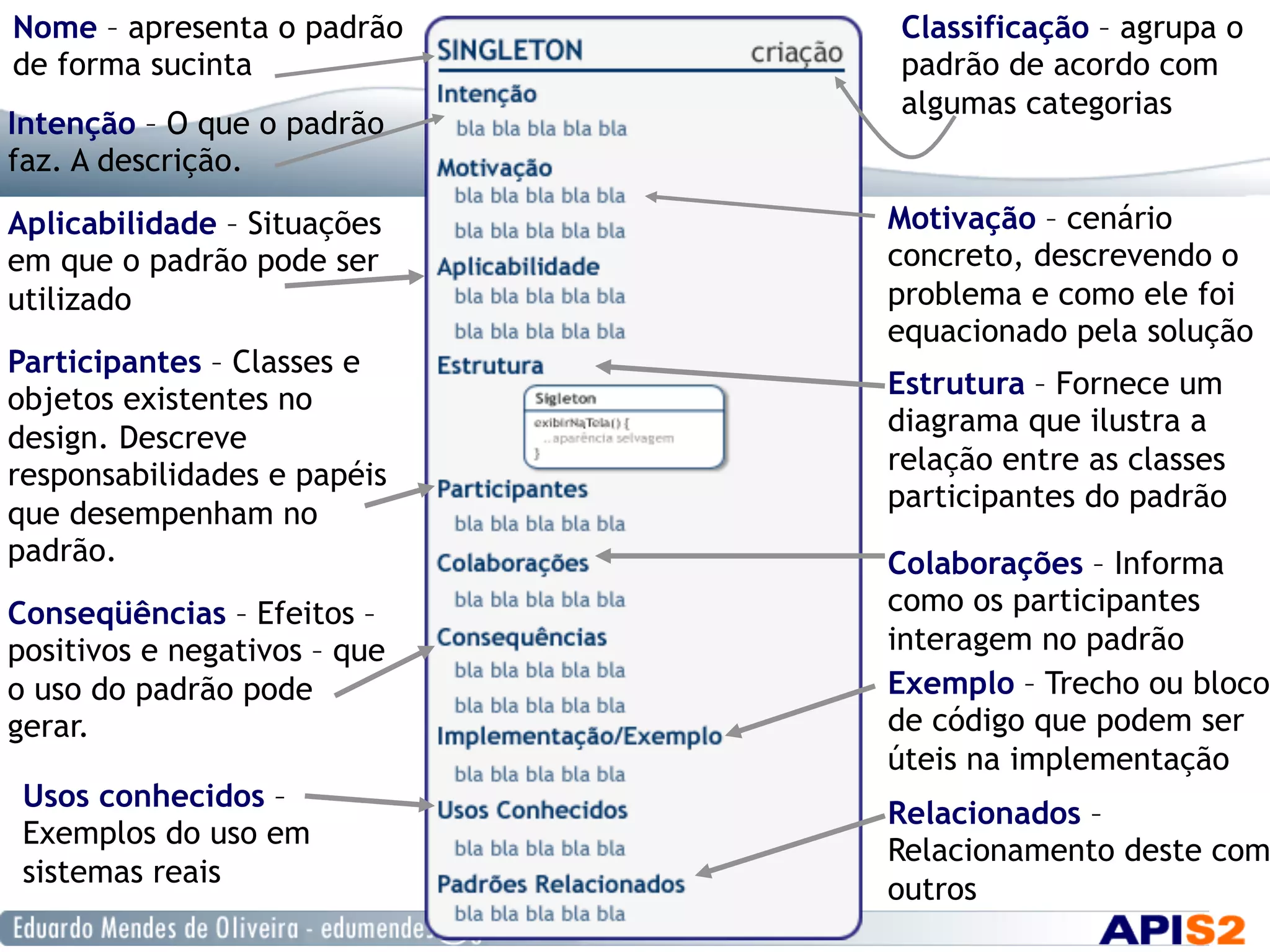 Nome – apresenta o padrão
de forma sucinta
Classificação – agrupa o
padrão de acordo com
algumas categorias
Intenção – O que o padrão
faz. A descrição.
Motivação – cenário
concreto, descrevendo o
problema e como ele foi
equacionado pela solução
Aplicabilidade – Situações
em que o padrão pode ser
utilizado
Estrutura – Fornece um
diagrama que ilustra a
relação entre as classes
participantes do padrão
Participantes – Classes e
objetos existentes no
design. Descreve
responsabilidades e papéis
que desempenham no
padrão.
Conseqüências – Efeitos –
positivos e negativos – que
o uso do padrão pode
gerar.
Colaborações – Informa
como os participantes
interagem no padrão
Exemplo – Trecho ou bloco
de código que podem ser
úteis na implementação
Relacionados –
Relacionamento deste com
outros
Usos conhecidos –
Exemplos do uso em
sistemas reais
 