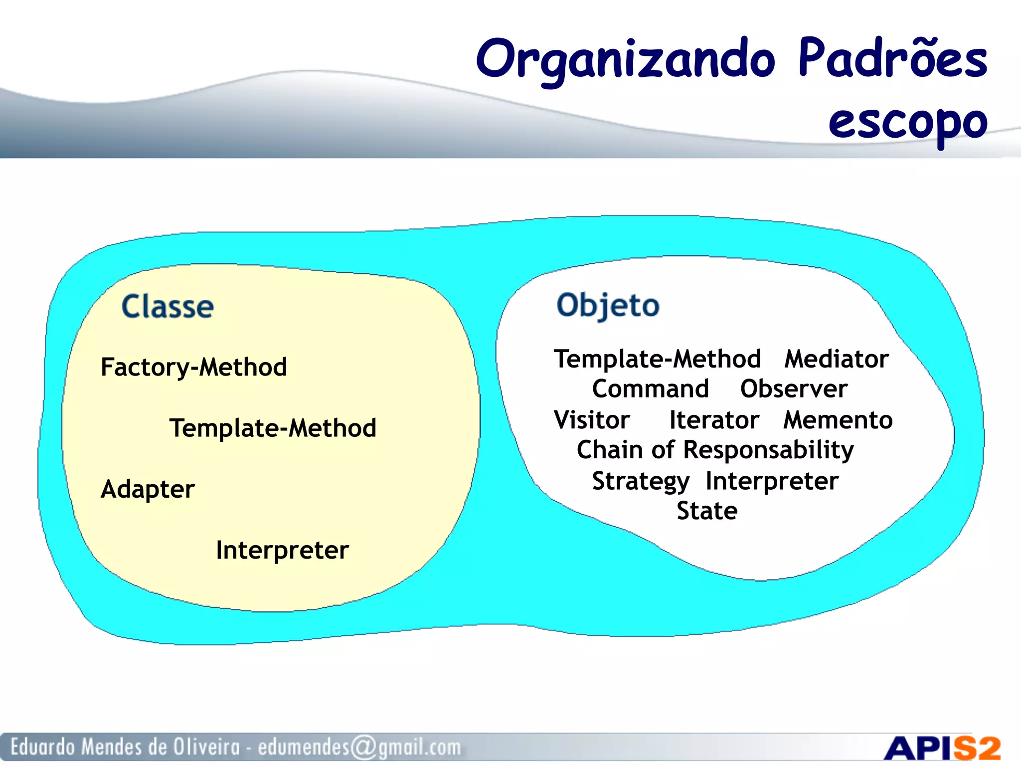 Organizando Padrões
escopo
Factory-Method
Template-Method
Adapter
Interpreter
Template-Method Mediator
Command Observer
Visitor Iterator Memento
Chain of Responsability
Strategy Interpreter
State
 