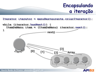 Encapsulando
a iteração

next()

[0]

[1]

[3]
[2]

 