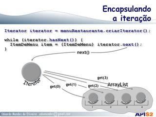 Encapsulando
a iteração

next()

get(3)
get(0)

get(1)

get(2)

 