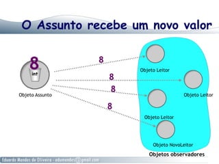 O Assunto recebe um novo valor
Objeto Leitor
Objeto Leitor
Objeto Leitor
Objetos observadores
Objeto NovoLeitor
Objeto Assunto
 