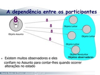 A dependência entre os participantes
  Existem muitos observadores e eles
confiam no Assunto para contar-lhes quando ocorrer
alterações no estado
Objeto Leitor
Objeto Leitor
Objeto Leitor
Objetos observadores
Objeto NovoLeitor
Objeto Assunto
 