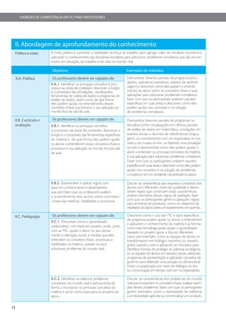 PADRÕES DE COMPETÊNCIA EM TIC PARA PROFESSORES




     II. Abordagem de aprofundamento do conhecimento
     Política e visão:   A meta política é aumentar a habilidade da força de trabalho para agregar valor ao resultado econômico
                         aplicando o conhecimento das disciplinas escolares para solucionar problemas complexos que são encon-
                         trados em situações de trabalho e de vida no mundo real.

                         Objetivos                                            Exemplos de métodos
     II.A. Política      Os professores devem ser capazes de:                 Demonstrar diversos pacotes de programa (e/ou
                                                                              applets, aplicativos interativos, objetos de aprendi-
                         II.A.1. Identificar os principais conceitos e pro-
                         cessos nas áreas de conteúdo; descrever a função     zagem) e descrever como eles apoiam o entendi-
                         e o propósito das simulações, visualizações,         mento do aluno sobre os conceitos-chave e suas
                         ferramentas de coleta de dados e programas de        aplicações para solucionar problemas complexos;
                         análise de dados, assim como de que forma            fazer com que os participantes analisem pacotes
                         eles podem ajudar no entendimento desses             específicos em suas áreas e descrever como eles
                         conceitos-chave e processos e sua aplicação ao       podem ajudar nos conceitos e na solução
                         mundo fora da sala de aula.                          de problemas complexos.

     II.B. Currículo e   Os professores devem ser capazes de:                 Demonstrar diversos pacotes de programas na
     avaliação           II.B.1. Identificar os principais conceitos          disciplina (como visualizações em ciência, pacotes
                         e processos nas áreas de conteúdo; descrever a       de análise de dados em matemática, simulações em
                         função e o propósito das ferramentas específicas     estudos sociais e recursos de referência em lingua-
                         da matéria e de que forma elas podem ajudar          gem), ou envolvimento com um especialista on-line,
                         os alunos a entenderem esses conceitos-chave e       visita a um museu on-line, ou fazendo uma simulação
                         processos e sua aplicação ao mundo fora da sala      na web e descrevendo como eles podem ajudar o
                         de aula.                                             aluno a entender os principais conceitos da matéria
                                                                              e sua aplicação para solucionar problemas complexos.
                                                                              Fazer com que os participantes analisem pacotes
                                                                              específicos em suas áreas e descrever como eles podem
                                                                              ajudar nos conceitos e na solução de problemas
                                                                              complexos em um ambiente concentrado no aluno.

                         II.B.2. Desenvolver e aplicar regras com             Discutir as características das respostas e produtos dos
                         base em conhecimento e desempenho                    alunos com diferentes níveis de qualidade e desen-
                         que permitam que os professores avaliem              volver regras que construam essas características;
                         o entendimento dos alunos sobre conceitos-           analisar exemplos dessas regras de avaliação; fazer
                         -chave das matérias, habilidades e processos.        com que os participantes gerem e apliquem regras
                                                                              para amostras de produtos, como os relatórios de
                                                                              resultados do aluno sobre um experimento em química.

     II.C. Pedagogia     Os professores devem ser capazes de:                 Descrever como o uso das TIC e tipos específicos
                                                                              de programa podem ajudar os alunos a entenderem
                         II.C.1. Descrever como o aprendizado
                                                                              e aplicarem o conhecimento da matéria e as formas
                         colaborativo, com base em projeto, pode, junto
                                                                              como esta tecnologia pode apoiar o aprendizado
                         com as TIC, ajudar o aluno no seu pensa-             baseado no projeto; gerar e discutir diferentes
                         mento e interação social, à medida que eles          casos, por exemplo: como as equipes de alunos se
                         entendam os conceitos-chave, processos e             transformarem em biólogos marinhos ou oceanó-
                         habilidades na matéria, usando-os para               grafos usando a web e aplicando os conceitos para
                         solucionar problemas do mundo real.                  identificar formas de proteger os sistemas ecológicos,
                                                                              ou as equipes de alunos em estudos sociais utilizando
                                                                              programas de apresentação e aplicando conceitos de
                                                                              governo para defender uma posição na câmara local.
                                                                              Incluir a cooperação por meio de diálogos on-line
                                                                              ou comunicação em tempo real com os especialistas.

                         II.C.2. Identificar ou elaborar problemas            Discutir as características dos problemas do mundo
                         complexos do mundo real e estruturá-los de           real que incorporam os conceitos-chave; analisar exem-
                         forma a incorporar os principais conceitos da        plos desses problemas; fazer com que os participantes
                         matéria e servir como base para os projetos do       gerem exemplos, como a necessidade de melhorar
                         aluno.                                               a produtividade agrícola ou comercializar um produto.


12
 