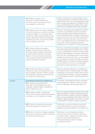 DIRETRIZES DE IMPLEMENTAÇÃO




            II.C.3. Elaborar materiais on-line                Analisar os materiais on-line para identificar as prin-
            que apoiem o melhor entendimento                  cipais características dos materiais de apoio ao maior
                                                              entendimento; fazer com que os participantes traba-
            dos alunos sobre os principais conceitos
                                                              lhem em grupos para elaborar uma unidade on-line de
            e sua aplicação no mundo real.                    apoio ao entendimento dos conceitos-chave e desen-
                                                              volvimento das habilidades pertinentes à disciplina.

            II.C.4. Elaborar planos de unidade e atividades   Discutir as características das atividades que envolvem
            em sala de aula para que os alunos se envolvam    os alunos no aprendizado com base em projeto;
            na discussão, debate e no uso dos principais      analisar exemplos dessas atividades fazendo com
            conceitos da matéria enquanto colaboram para      que os participantes gerem unidades e atividades em
            entender, representar e solucionar problemas      sua área, tais como o uso de conceitos da física para
                                                              fortalecer a estrutura das casas contra terremotos,
            complexos do mundo real, assim como refletir
                                                              ou o uso de frações para criar uma distribuição justa
            sobre as soluções e informá-las.
                                                              de recursos; montar um pequeno grupo de
                                                              facilitação de uma unidade com outros participantes.

            II.C.5. Estruturar planos de unidade e            Discutir as características das atividades que empregam
            atividades de sala de aula de modo que as         ferramentas digitais abertas e aplicativos para envolver
            ferramentas abertas e aplicativos específicos     o aluno no aprendizado com base em projeto; analisar
            da matéria ajudem os alunos na discussão,         exemplos dessas atividades, ferramentas e aplicativos;
            debate e no uso dos conceitos da disciplina       fazer com que os participantes gerem e demonstrem
            e dos processos, enquanto colaboram para          unidades em suas áreas, tais como o uso de simulação
            solucionar problemas complexos.                   de computador e conceitos de estudos sociais para
                                                              entender os fatores e a dinâmica envolvida na expansão
                                                              de uma colônia ou no uso de um pacote gráfico
                                                              para ilustrar as ideias expressas em um poema.

            II.C.6. Implementar planos de unidade e           Discutir o papel dos professores e a estratégia que
            atividades em sala de aula colaborativos e com    eles utilizam durante a implementação de unidades
            base em projeto, enquanto orientam os alunos      colaborativas, com base em projeto; fazer com que
            à boa finalização e profundo entendimento de      os participantes demonstrem o uso de estratégias e
            seus projetos e conceitos-chave.                  recursos digitais para apoiar a implementação de suas
                                                              unidades.
II.D. ICT   Os professores devem ser capazes de:              Contemplar a diversidade de softwares disponíveis
            II.D.1. Operar vários softwares livres            para exploração do conteúdo; conduzir os partici-
            apropriados à área da disciplina, tais como       pantes à exploração e demonstração desse uso.
            visualização, análise de dados, simulações de
            papéis e referências on-line.

            II.D.2. Avaliar a exatidão e utilidade dos        Fazer com que os participantes busquem sítios e catá-
            recursos Web em apoio ao aprendizado baseado      logos para identificar o programa adequado para apren-
                                                              dizado com base em projeto na área de sua disciplina;
            em projeto vis-à-vis a disciplina em questão.
                                                              fazer com que os participantes desenvolvam critérios de
                                                              avaliação e regras para justificar suas escolhas, com base
                                                              na efetividade em relação ao objetivo pretendido.

            II.D.3. Utilizar um ambiente ou ferramentas       Demonstrar o uso de um ambiente ou de ferra-
            tutoriais para elaborar os materiais on-line.     mentas tutoriais; fazer com que os participantes
                                                              trabalhem em grupo para elaborar uma unidade on-line.

            II.D.4. Usar uma rede e o programa adequado       Demonstrar o uso do programa de projeto
            para gerenciar, monitorar e avaliar o progresso   em rede que permite ao professor administrar,
            de diversos projetos de alunos.                   monitorar e avaliar o trabalho do projeto do aluno;
                                                              fazer com que os participantes deem
                                                              entrada nos dados de projeto em relação
                                                              ao trabalho dos alunos.



                                                                                                                           13
 