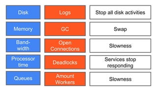 Disk
Memory
Band-
width
Processor
time
Logs
GC
Open
Connections
Deadlocks
Stop all disk activities
Swap
Slowness
Services stop
responding
Queues Amount
Workers
Slowness
 