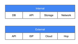 Integration Fails always
Internal
External
DB API Storage Network
API ISP HopCloud
 