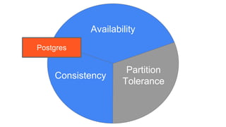 Availability
Consistency
Partition
Tolerance
Postgres
 