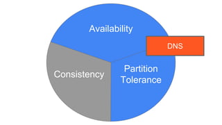 Availability
Consistency
Partition
Tolerance
DNS
 