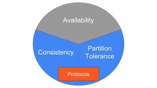 Availability
Consistency
Partition
Tolerance
Protocols
 