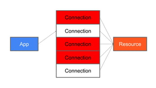 App
Connection
Resource
Connection
Connection
Connection
Connection
 