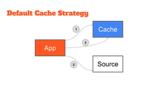 Default Cache Strategy
App
Cache
Source
1
2
3
 