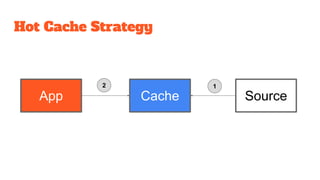 Hot Cache Strategy
App Cache Source
2 1
 