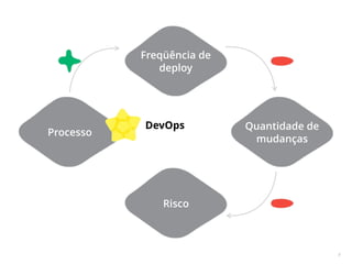 9
Freqüência de
deploy
Quantidade de
mudanças
Risco
Processo
DevOps
 