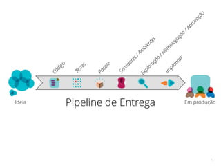 11
Ideia Em produção
Código
Testes
Pacote
Servidores/Am
bientes
Exploração
/Hom
ologação
/Aprovação
Im
plantar
Pipeline de Entrega
 