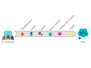 12
M
onitoram
entoAlertas
Suporte
Dados/AnálisesFeedback
dosusuários
Insights
Em produção Ideia
 