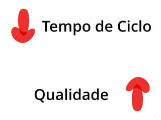 13
Qualidade
Tempo de Ciclo
 