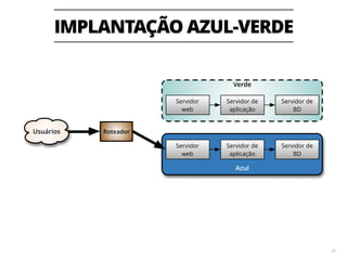 IMPLANTAÇÃO AZUL-VERDE
28
Azul
Verde
Servidor
web
Servidor de
aplicação
Servidor de
BD
RoteadorUsuários
Servidor
web
Servidor de
aplicação
Servidor de
BD
 